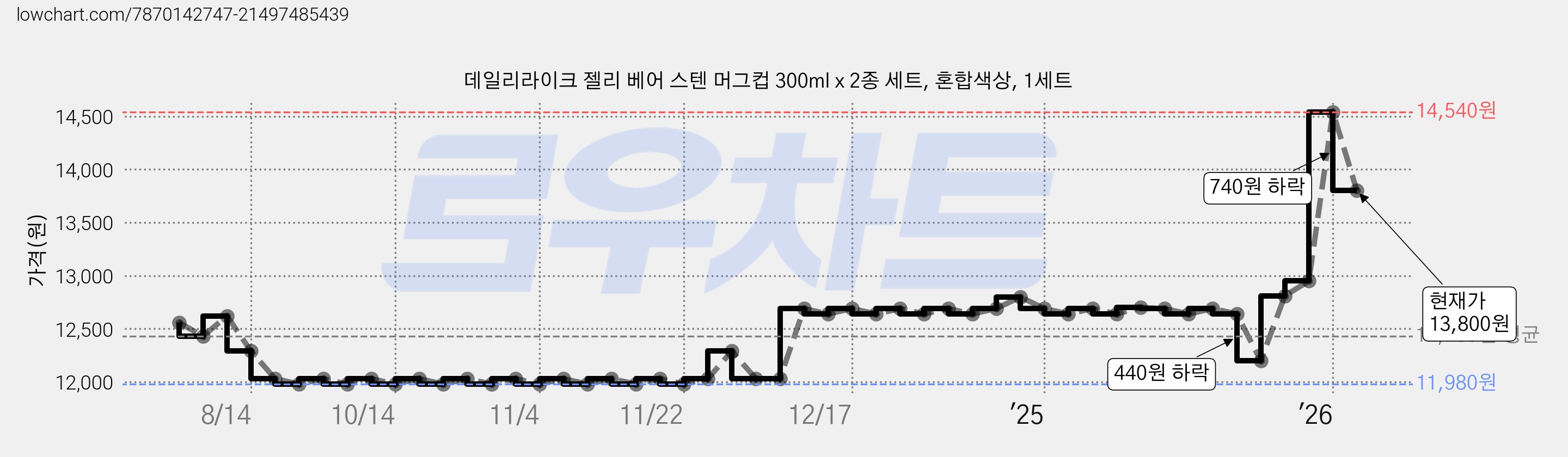 데일리라이크 젤리 베어 스텐 머그컵 300ml x 2종 세트, 혼합색상, 1세트 가격 변동 차트, 현재가 13,800원, 관측 최저가 11,980원