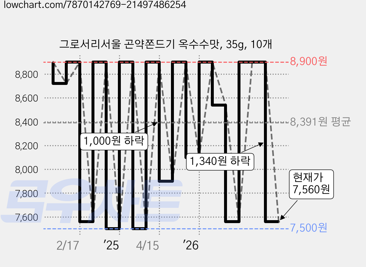 그로서리서울 곤약쫀드기 옥수수맛, 35g, 10개 가격 변동 차트, 현재가 7,560원, 관측 최저가 7,280원