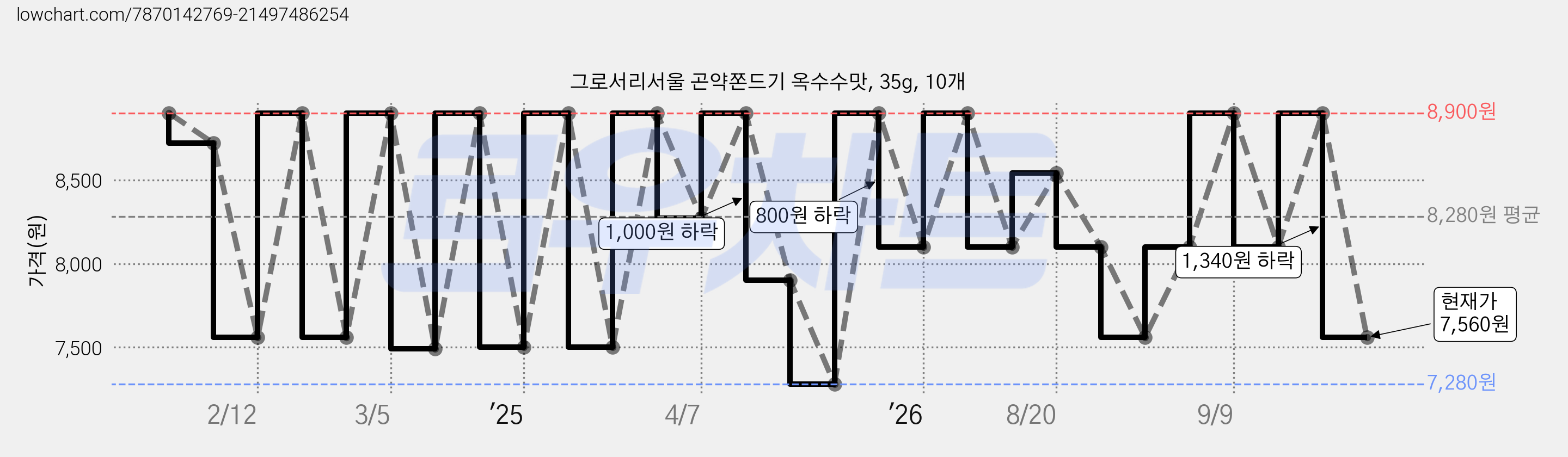 그로서리서울 곤약쫀드기 옥수수맛, 35g, 10개 가격 변동 차트, 현재가 7,560원, 관측 최저가 7,280원