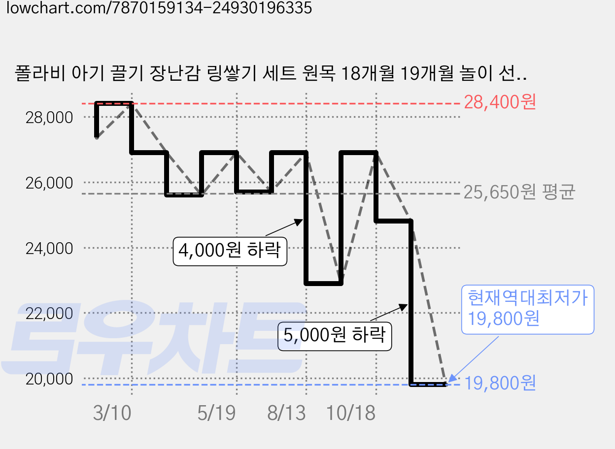 폴라비 아기 끌기 장난감 링쌓기 세트 원목 18개월 19개월 놀이 선물, 1개, 북극곰, 북극곰 가격 변동 차트, 현재가 19,800원, 역대최저가
