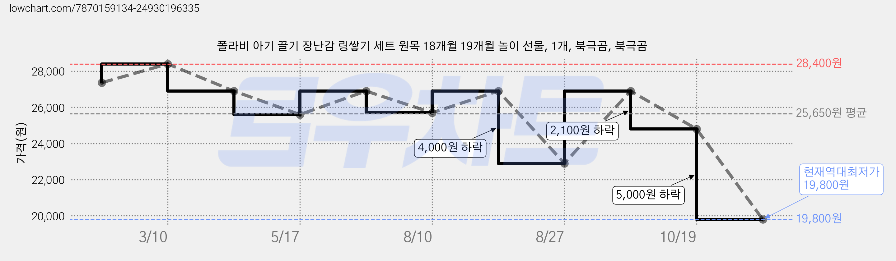 폴라비 아기 끌기 장난감 링쌓기 세트 원목 18개월 19개월 놀이 선물, 1개, 북극곰, 북극곰 가격 변동 차트, 현재가 19,800원, 역대최저가