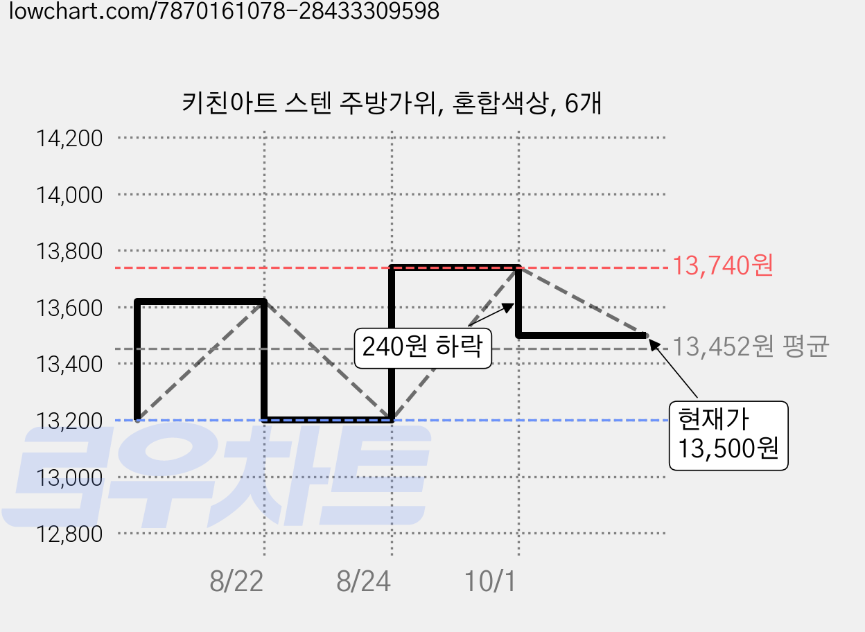 키친아트 스텐 주방가위, 혼합색상, 6개 가격 변동 차트, 현재가 13,500원, 관측 최저가 13,200원