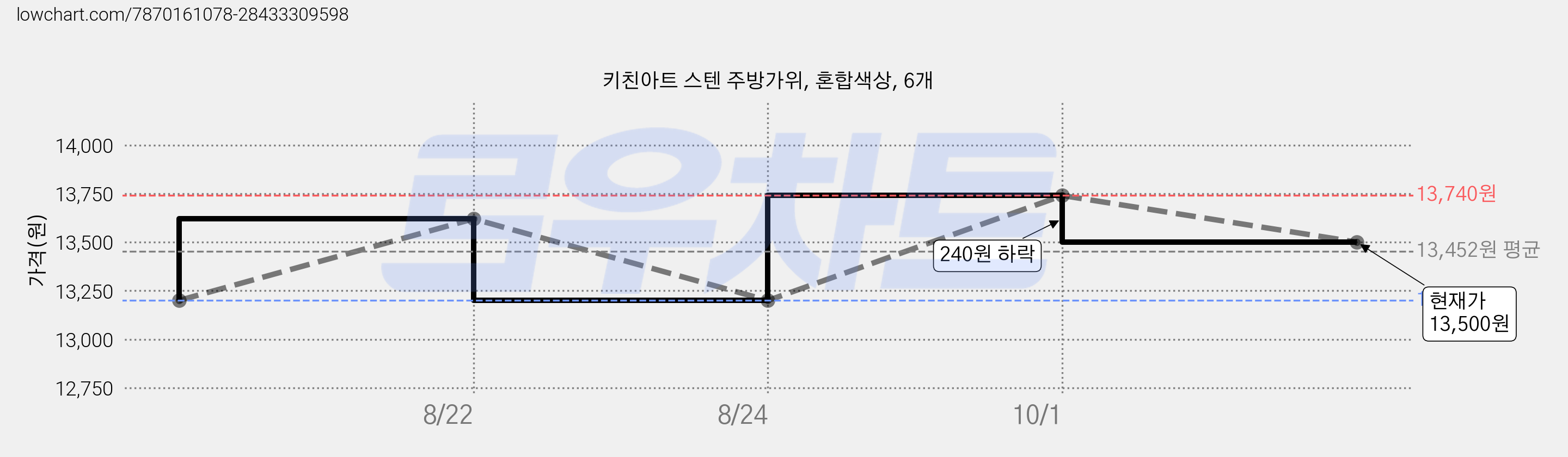키친아트 스텐 주방가위, 혼합색상, 6개 가격 변동 차트, 현재가 13,500원, 관측 최저가 13,200원