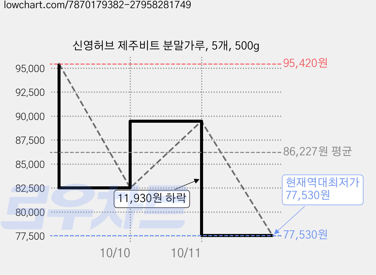 신영허브 제주비트 분말가루, 5개, 500g 가격 변동 차트, 현재가 77,530원, 역대최저가