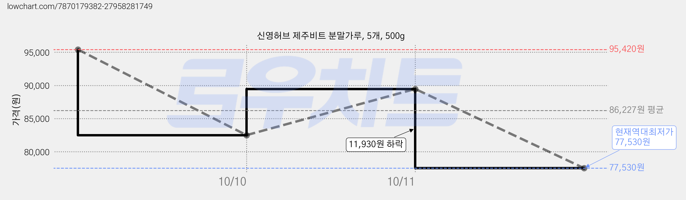 신영허브 제주비트 분말가루, 5개, 500g 가격 변동 차트, 현재가 77,530원, 역대최저가