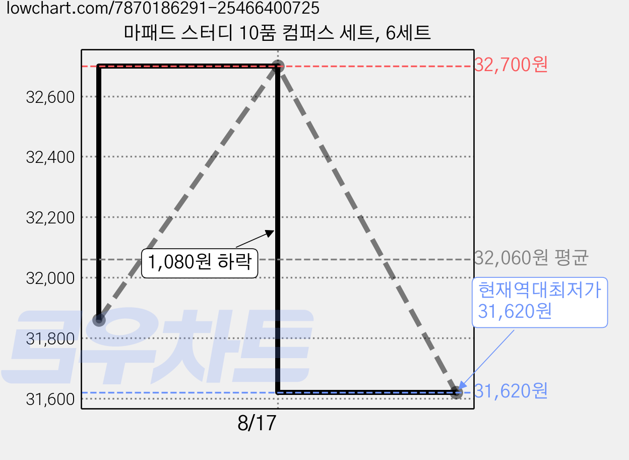 마패드 스터디 10품 컴퍼스 세트, 6세트 가격 변동 차트, 현재가 31,620원, 역대최저가