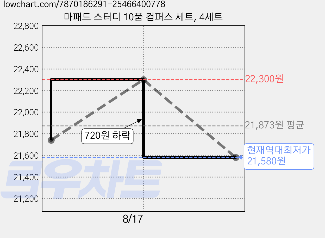 마패드 스터디 10품 컴퍼스 세트, 4세트 가격 변동 차트, 현재가 21,580원, 역대최저가
