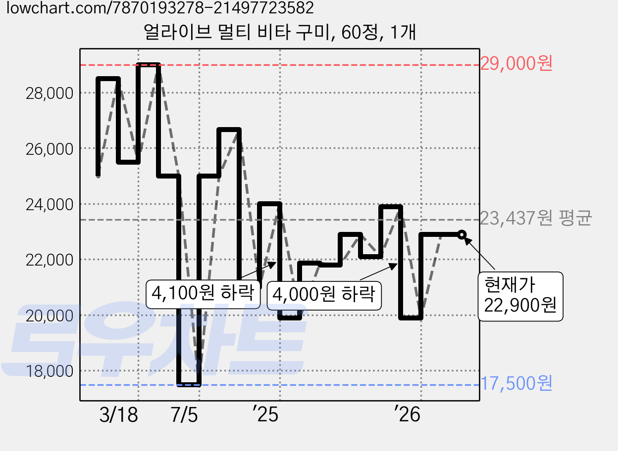 얼라이브 멀티 비타 구미, 60정, 1개 가격 변동 차트, 현재가 22,900원, 관측 최저가 17,500원