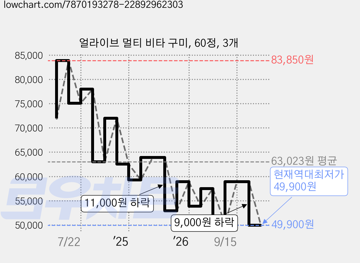 얼라이브 멀티 비타 구미, 60정, 3개 가격 변동 차트, 현재가 49,900원, 역대최저가