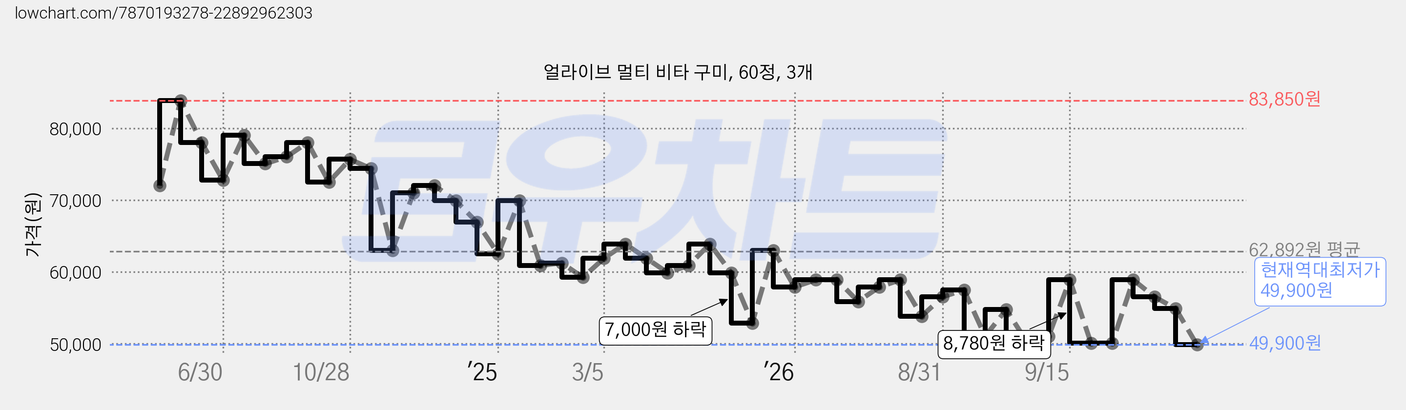 얼라이브 멀티 비타 구미, 60정, 3개 가격 변동 차트, 현재가 49,900원, 역대최저가