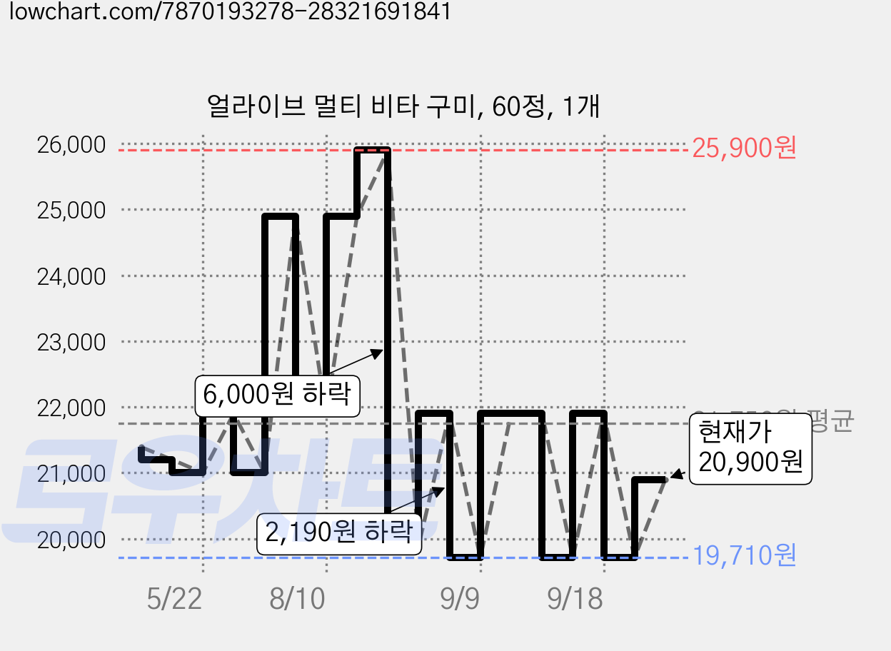 얼라이브 멀티 비타 구미, 60정, 1개 가격 변동 차트, 현재가 20,900원, 관측 최저가 17,900원