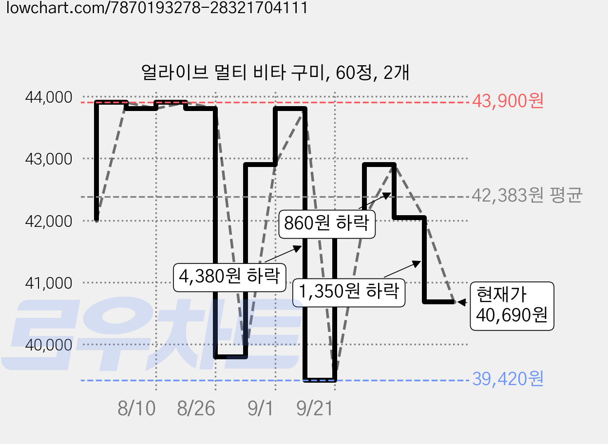 얼라이브 멀티 비타 구미, 60정, 2개 가격 변동 차트, 현재가 40,690원, 관측 최저가 39,420원