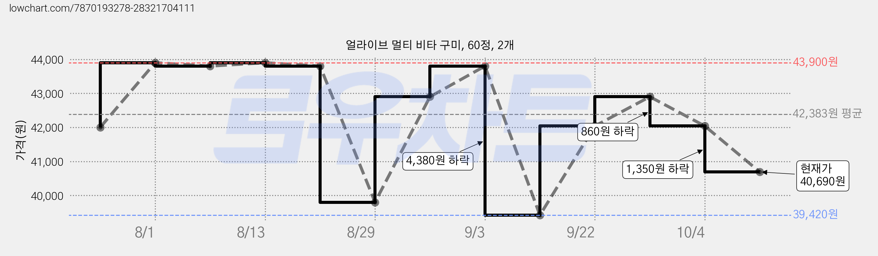 얼라이브 멀티 비타 구미, 60정, 2개 가격 변동 차트, 현재가 40,690원, 관측 최저가 39,420원