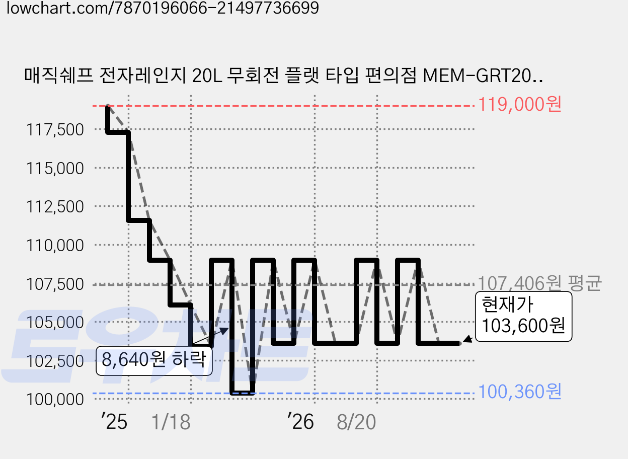 매직쉐프 전자레인지 20L 무회전 플랫 타입 편의점 MEM-GRT20DC 가격 변동 차트, 현재가 103,600원, 관측 최저가 100,360원