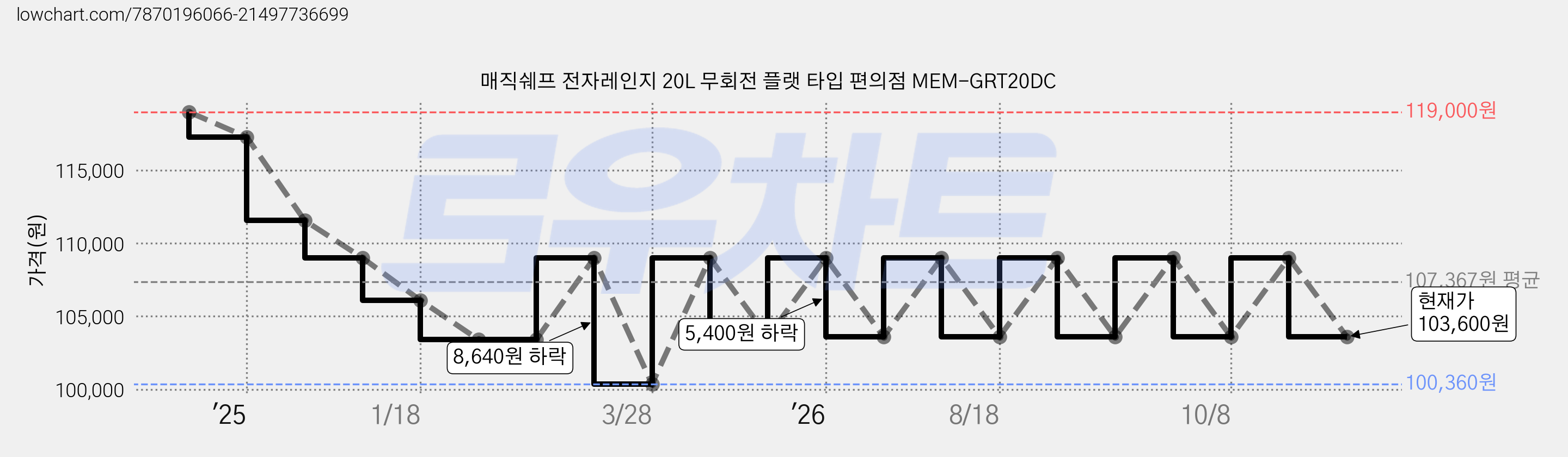 매직쉐프 전자레인지 20L 무회전 플랫 타입 편의점 MEM-GRT20DC 가격 변동 차트, 현재가 103,600원, 관측 최저가 100,360원