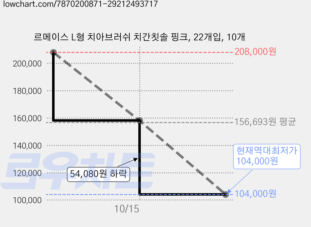 르메이스 L형 치아브러쉬 치간칫솔 핑크, 22개입, 10개 가격 변동 차트, 현재가 104,000원, 역대최저가