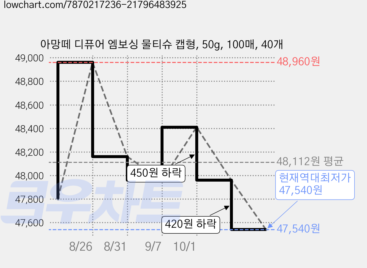 아망떼 디퓨어 엠보싱 물티슈 캡형, 50g, 100매, 40개 가격 변동 차트, 현재가 47,540원, 역대최저가