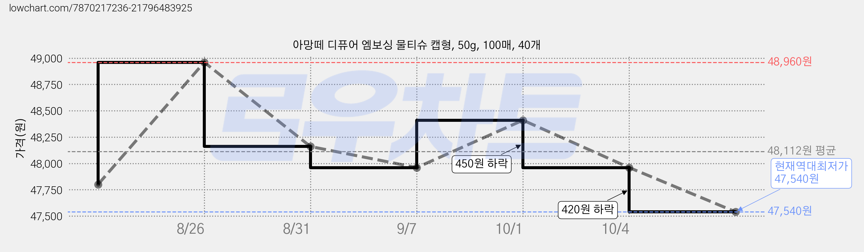 아망떼 디퓨어 엠보싱 물티슈 캡형, 50g, 100매, 40개 가격 변동 차트, 현재가 47,540원, 역대최저가