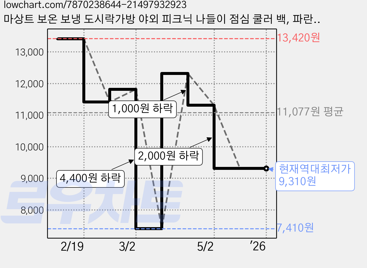 마상트 보온 보냉 도시락가방 야외 피크닉 나들이 점심 쿨러 백, 파란색, 1p 가격 변동 차트, 현재가 9,310원, 역대최저가