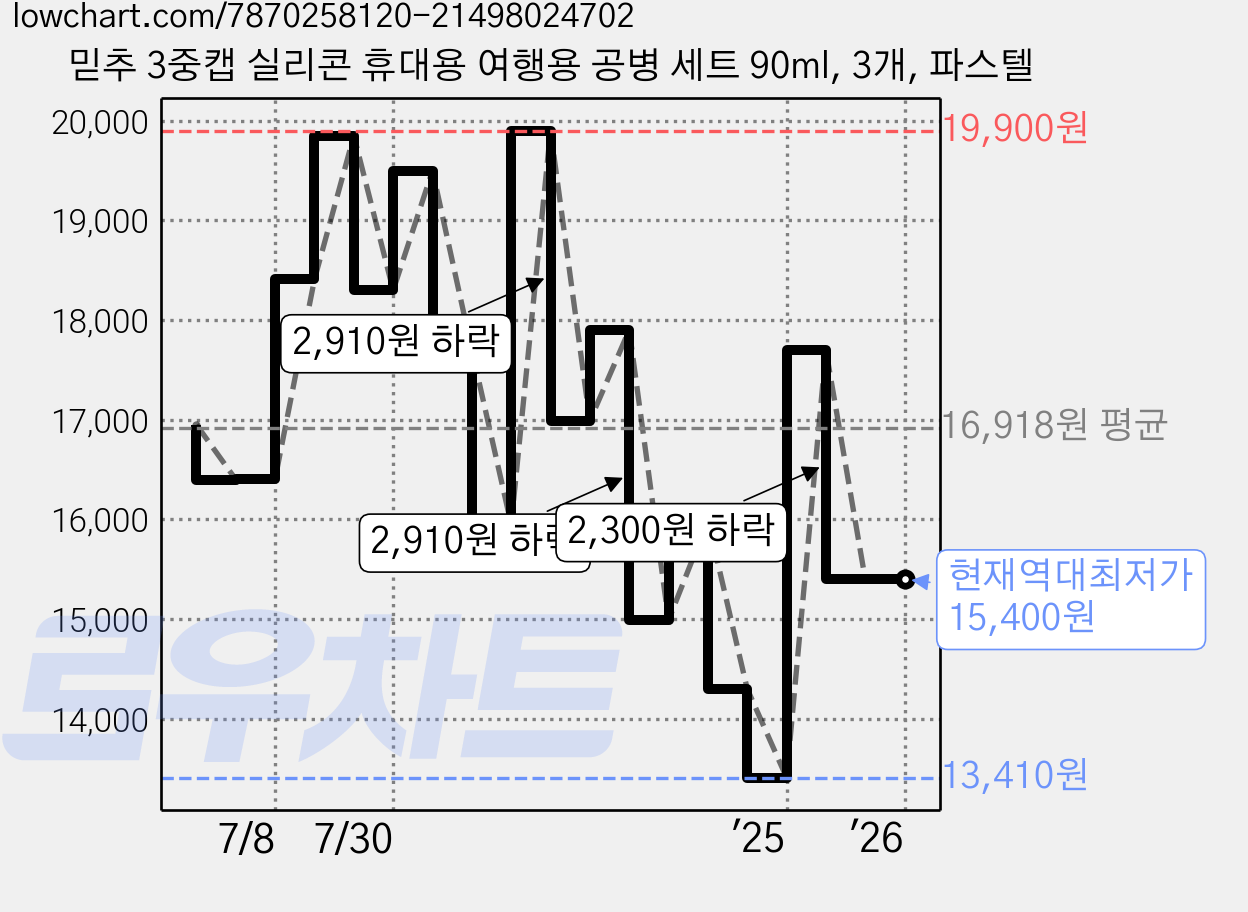 믿추 3중캡 실리콘 휴대용 여행용 공병 세트 90ml, 3개, 파스텔 가격 변동 차트, 현재가 15,400원, 역대최저가