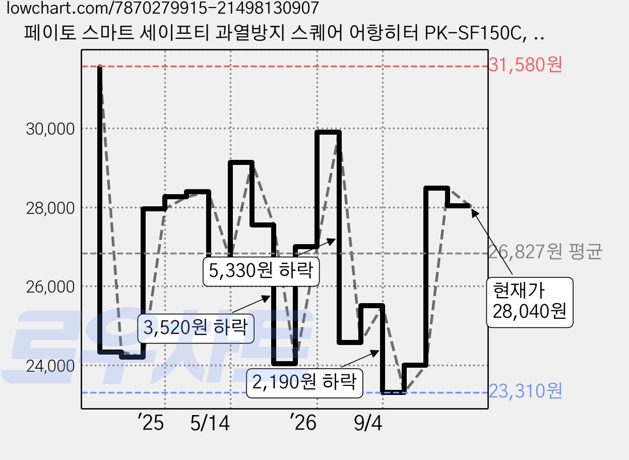 페이토 스마트 세이프티 과열방지 스퀘어 어항히터 PK-SF150C, 1개 가격 변동 차트, 현재가 28,040원, 관측 최저가 23,310원