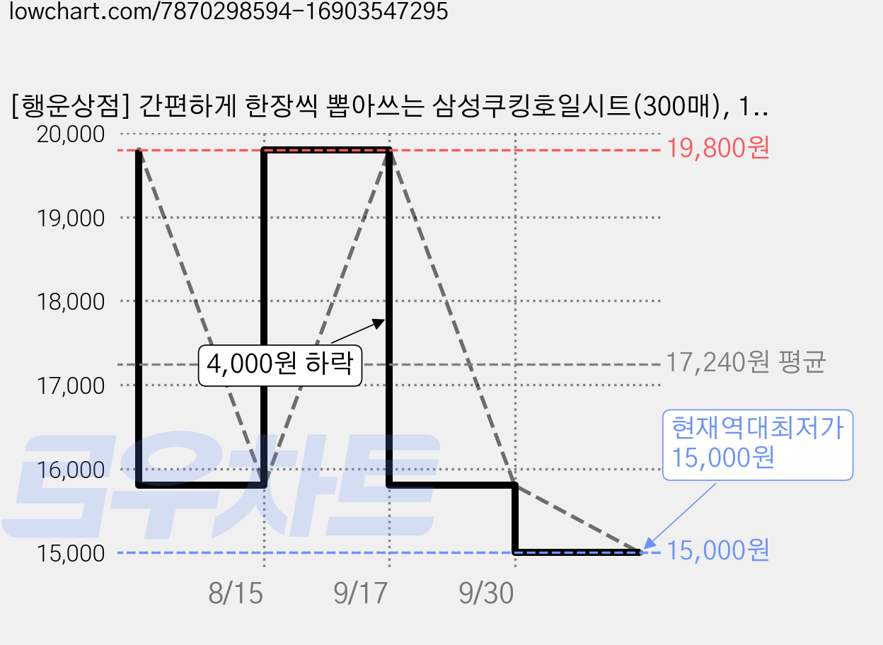 [행운상점] 간편하게 한장씩 뽑아쓰는 삼성쿠킹호일시트(300매), 1개 가격 변동 차트, 현재가 15,000원, 역대최저가