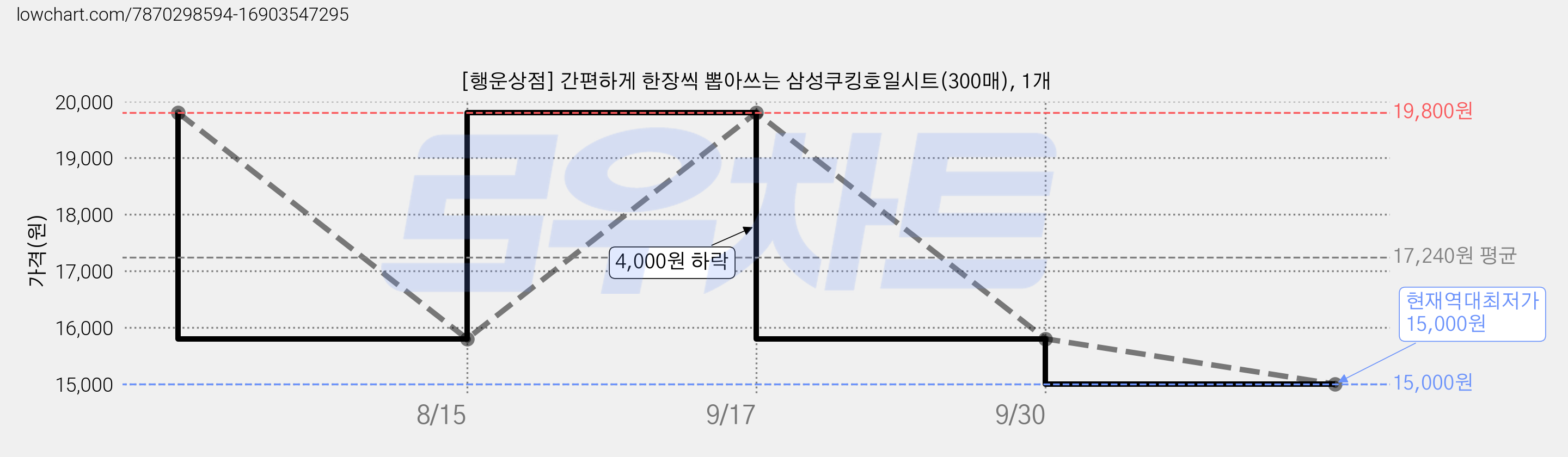 [행운상점] 간편하게 한장씩 뽑아쓰는 삼성쿠킹호일시트(300매), 1개 가격 변동 차트, 현재가 15,000원, 역대최저가