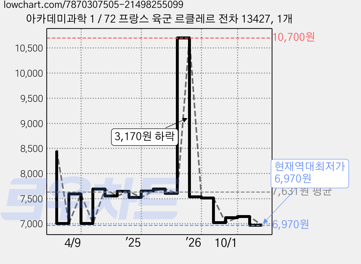 아카데미과학 1 / 72 프랑스 육군 르클레르 전차 13427, 1개 가격 변동 차트, 현재가 6,970원, 역대최저가