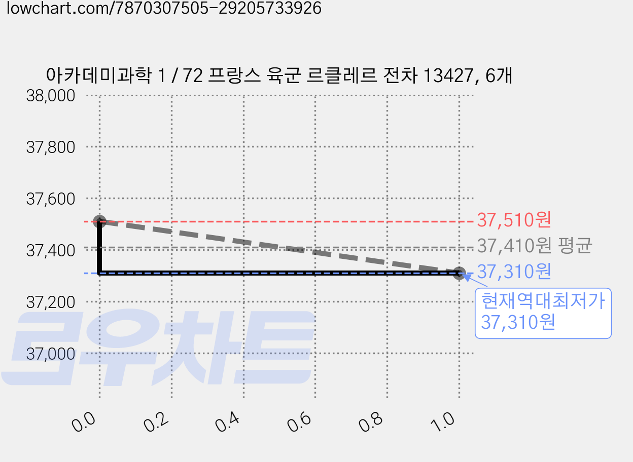 아카데미과학 1 / 72 프랑스 육군 르클레르 전차 13427, 6개 가격 변동 차트, 현재가 37,310원, 역대최저가