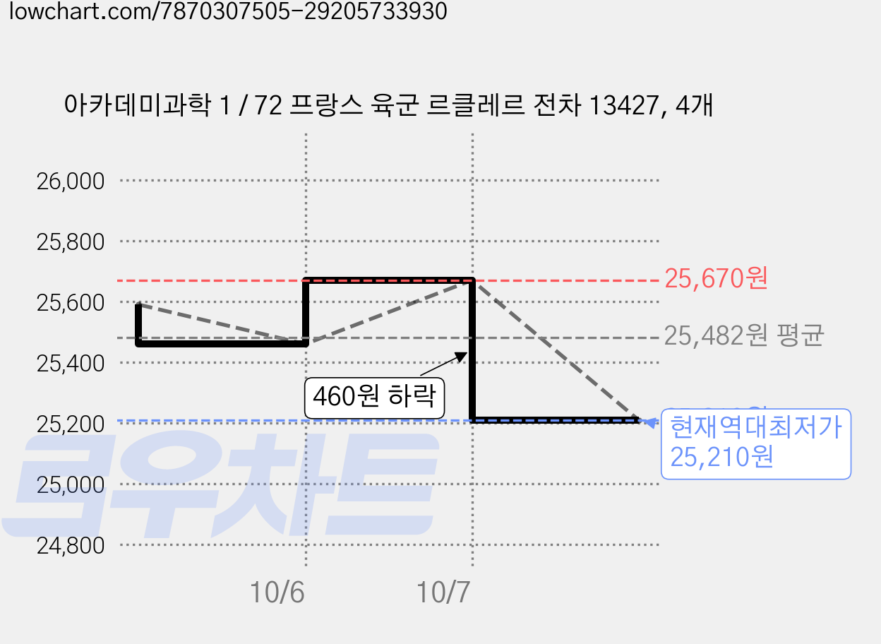 아카데미과학 1 / 72 프랑스 육군 르클레르 전차 13427, 4개 가격 변동 차트, 현재가 25,210원, 역대최저가