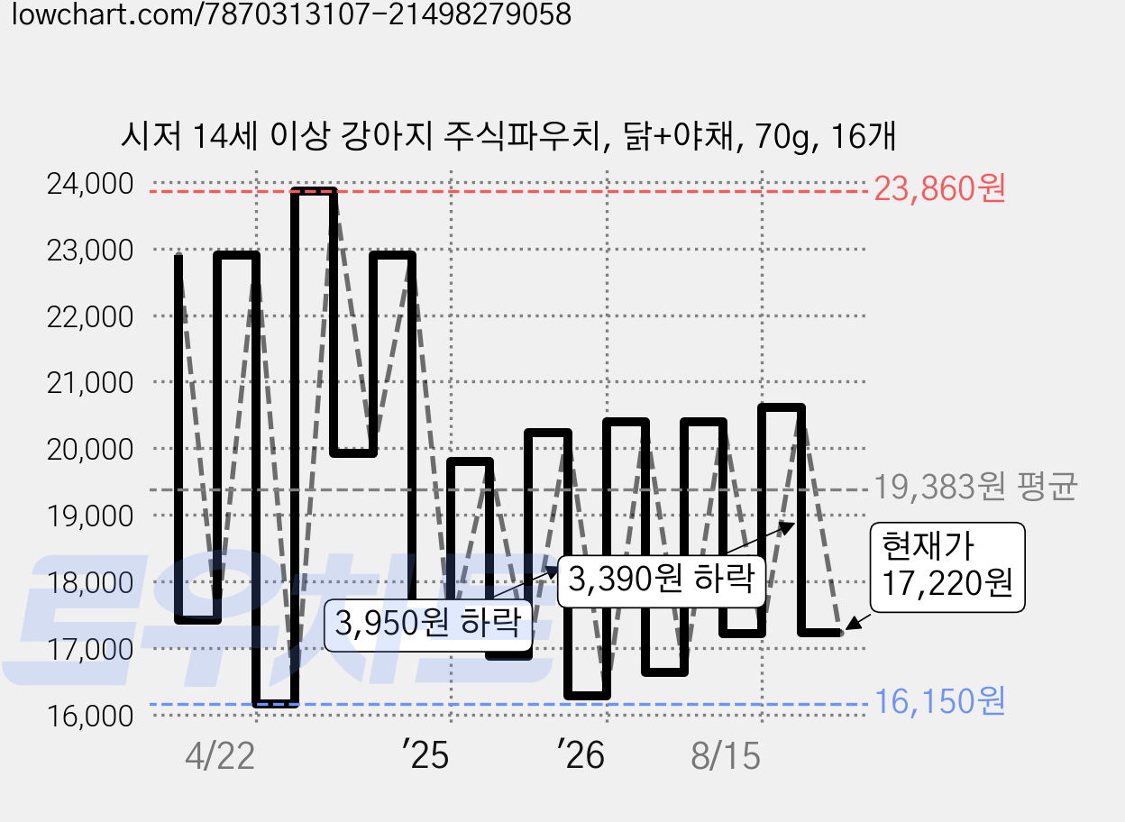 시저 14세 이상 강아지 주식파우치, 닭+야채, 70g, 16개 가격 변동 차트, 현재가 17,220원, 관측 최저가 15,120원