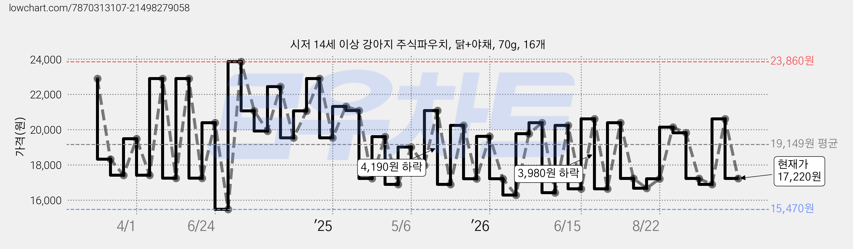 시저 14세 이상 강아지 주식파우치, 닭+야채, 70g, 16개 가격 변동 차트, 현재가 17,220원, 관측 최저가 15,120원