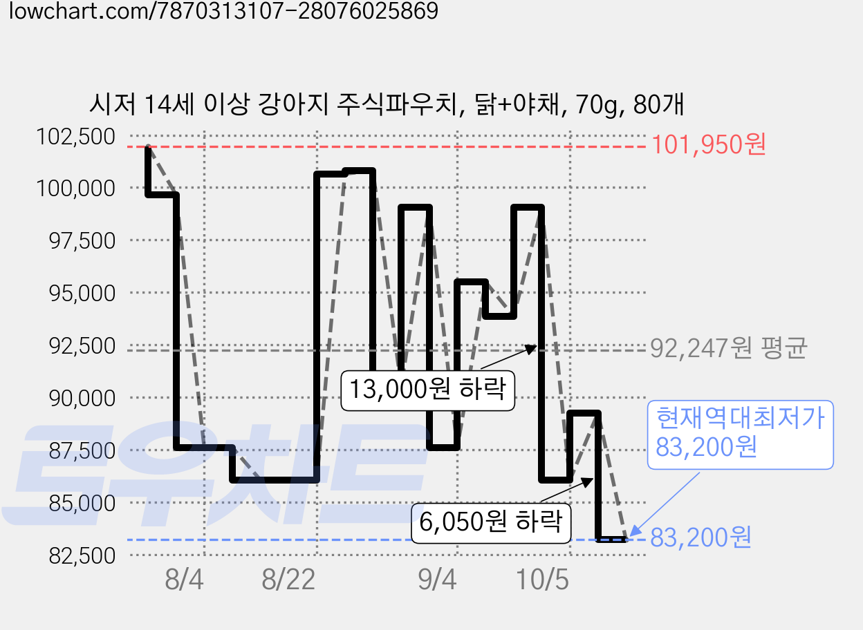 시저 14세 이상 강아지 주식파우치, 닭+야채, 70g, 80개 가격 변동 차트, 현재가 83,200원, 역대최저가