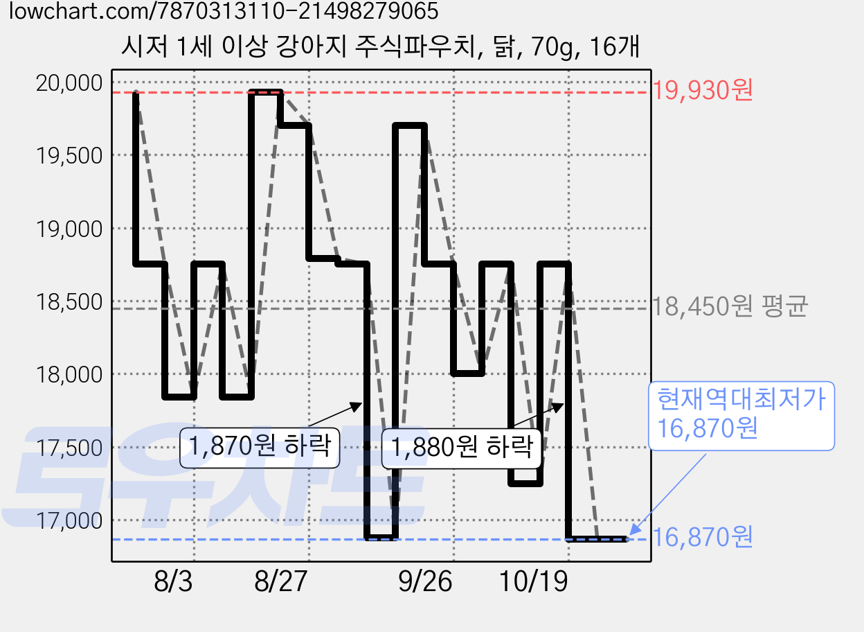 시저 1세 이상 강아지 주식파우치, 닭, 70g, 16개 가격 변동 차트, 현재가 16,870원, 역대최저가