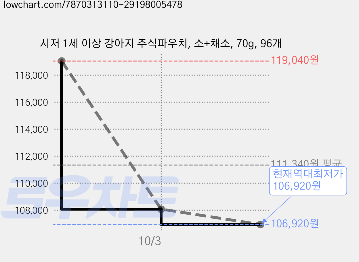 시저 1세 이상 강아지 주식파우치, 소+채소, 70g, 96개 가격 변동 차트, 현재가 106,920원, 역대최저가