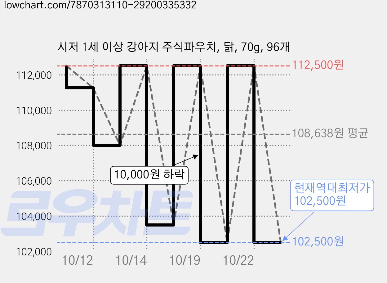 시저 1세 이상 강아지 주식파우치, 닭, 70g, 96개 가격 변동 차트, 현재가 102,500원, 역대최저가