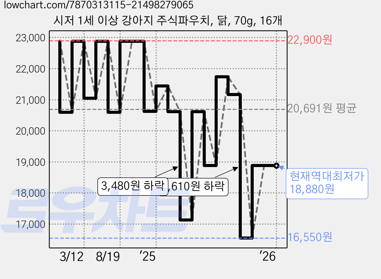 시저 1세 이상 강아지 주식파우치, 닭, 70g, 16개 가격 변동 차트, 현재가 18,880원, 역대최저가
