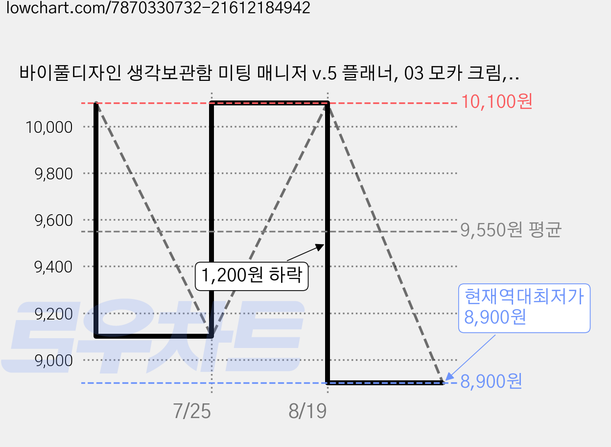 바이풀디자인 생각보관함 미팅 매니저 v.5 플래너, 03 모카 크림, 1개 가격 변동 차트, 현재가 8,900원, 역대최저가