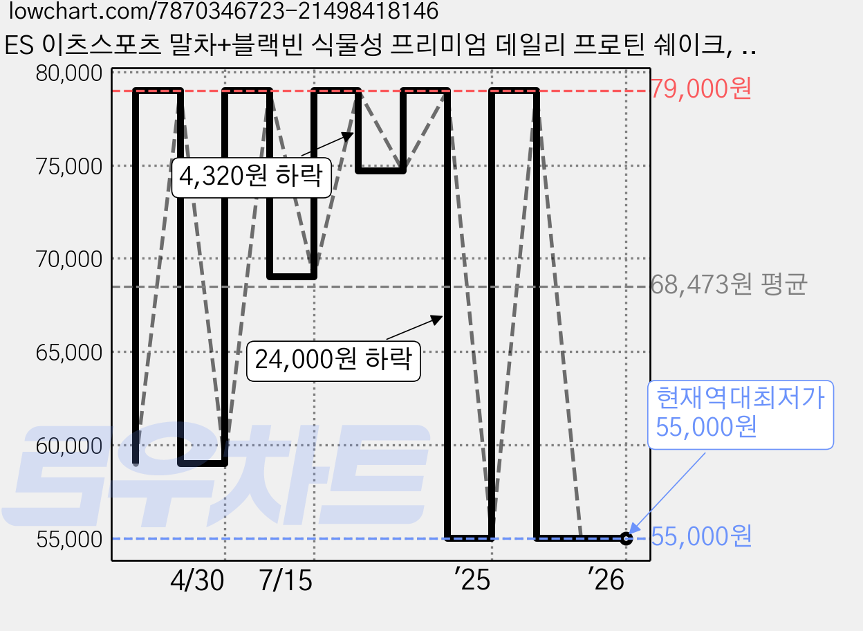 ES 이츠스포츠 말차+블랙빈 식물성 프리미엄 데일리 프로틴 쉐이크, 1세트, 510g 가격 변동 차트, 현재가 55,000원, 역대최저가