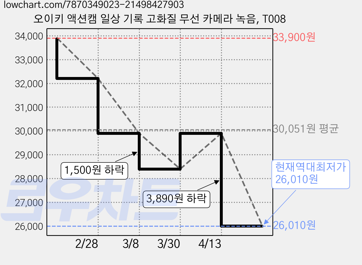 오이키 액션캠 일상 기록 고화질 무선 카메라 녹음, T008 가격 변동 차트, 현재가 26,010원, 역대최저가