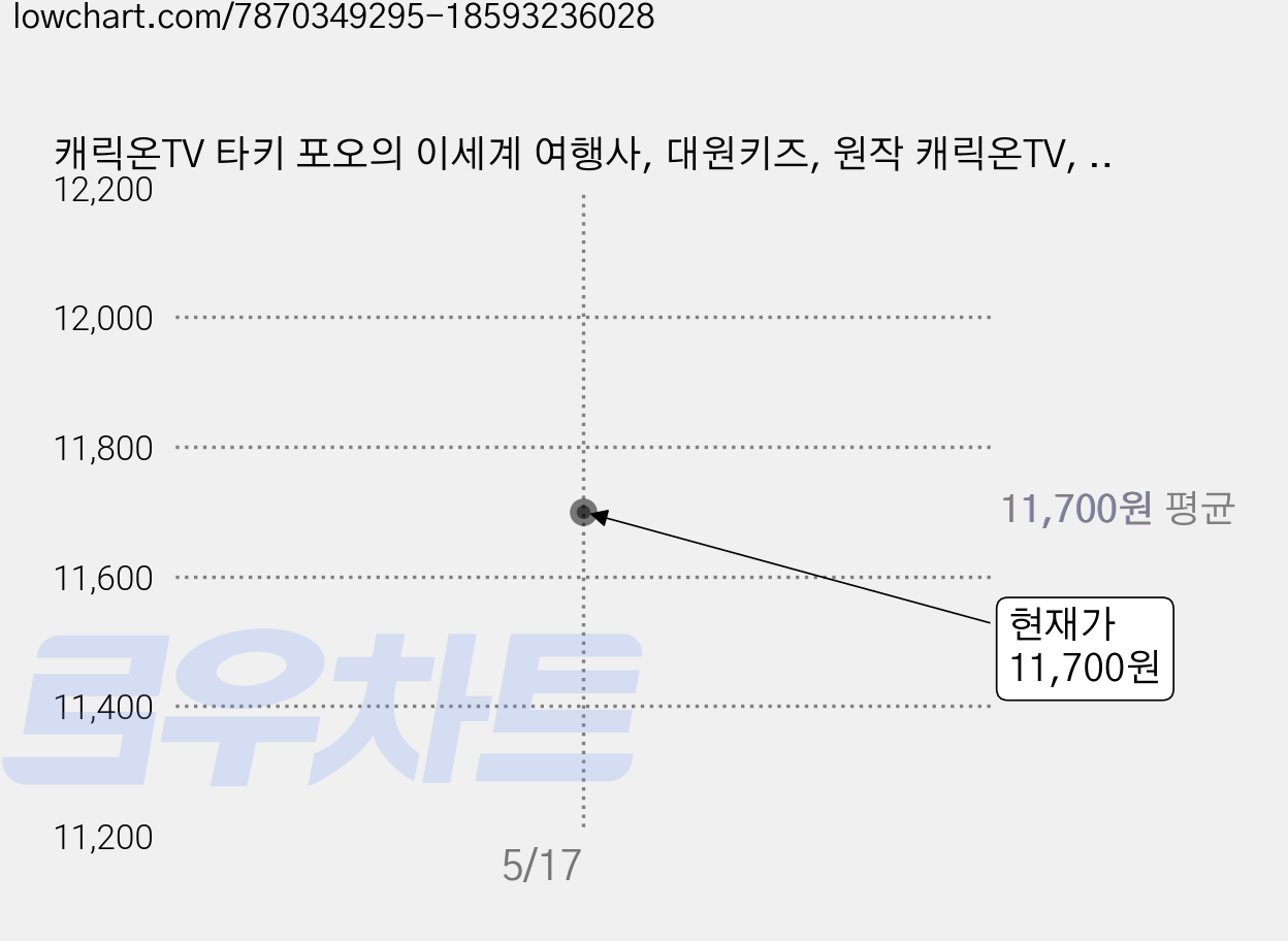 캐릭온TV 타키 포오의 이세계 여행사, 대원키즈, 원작 캐릭온TV, 2권 가격 변동 차트, 현재가 11,700원