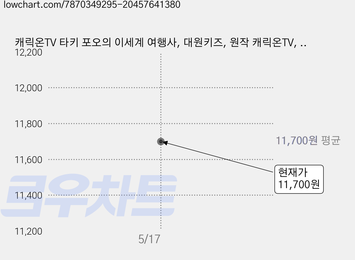 캐릭온TV 타키 포오의 이세계 여행사, 대원키즈, 원작 캐릭온TV, 4권 가격 변동 차트, 현재가 11,700원