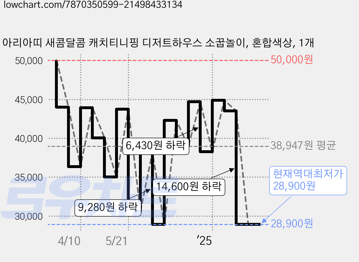 아리아띠 새콤달콤 캐치티니핑 디저트하우스 소꿉놀이, 혼합색상, 1개 가격 변동 차트, 현재가 28,900원, 역대최저가