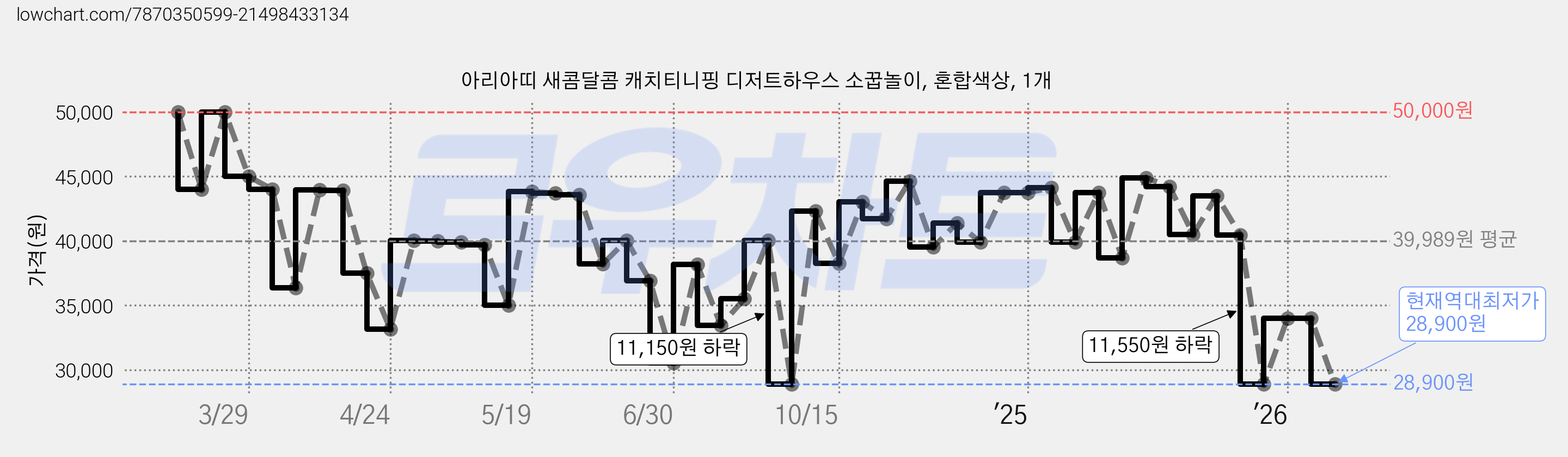 아리아띠 새콤달콤 캐치티니핑 디저트하우스 소꿉놀이, 혼합색상, 1개 가격 변동 차트, 현재가 28,900원, 역대최저가