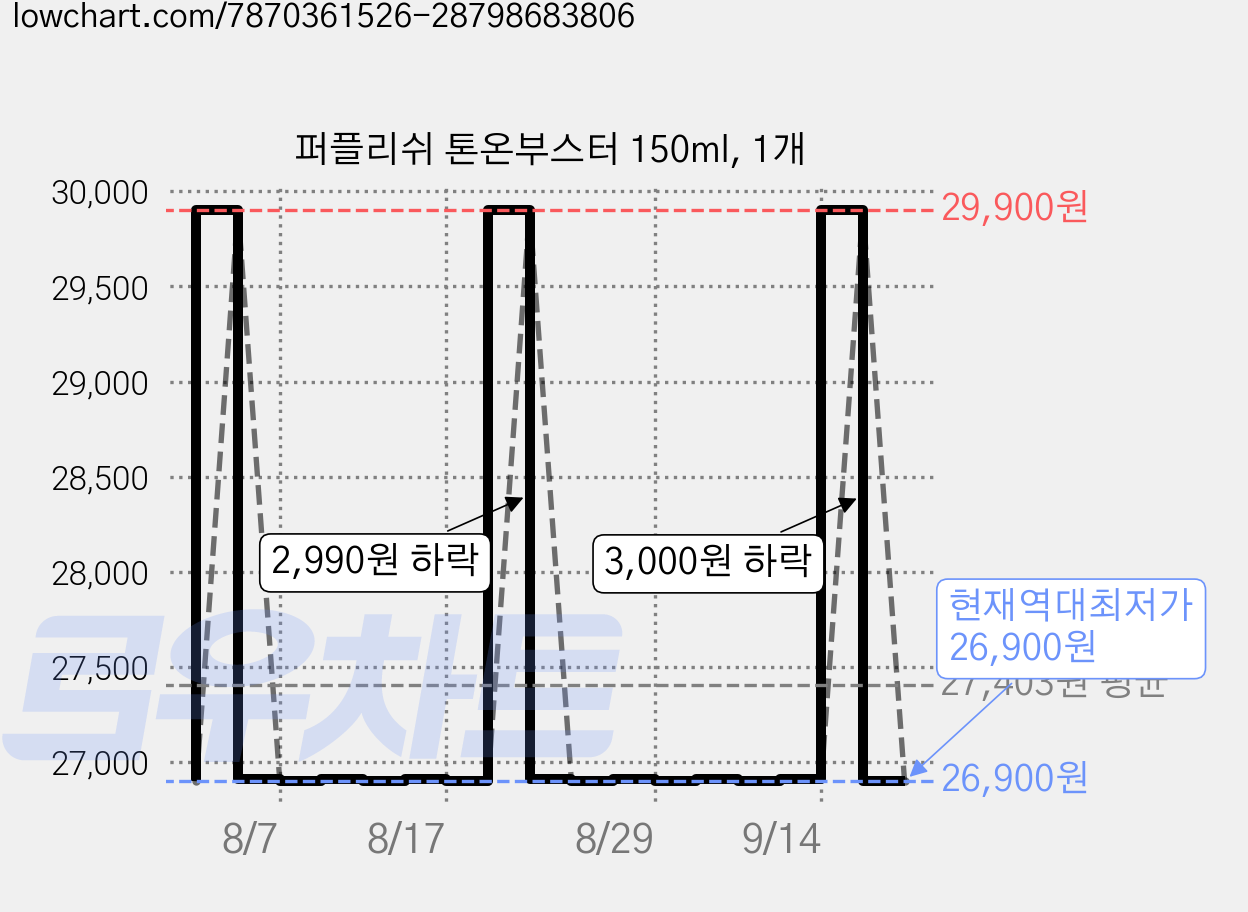 퍼플리쉬 톤온부스터 150ml, 1개 가격 변동 차트, 현재가 26,900원, 역대최저가