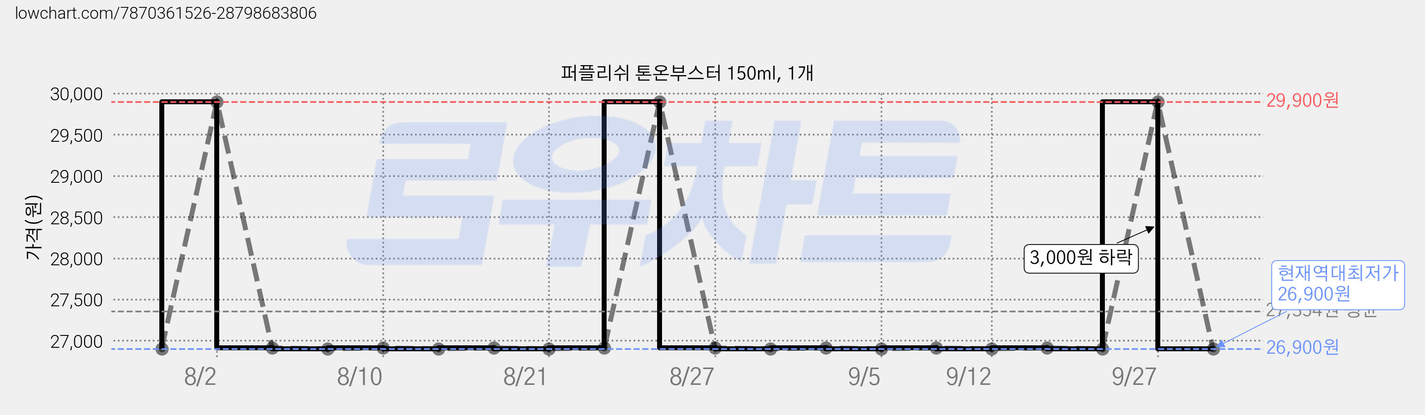 퍼플리쉬 톤온부스터 150ml, 1개 가격 변동 차트, 현재가 26,900원, 역대최저가