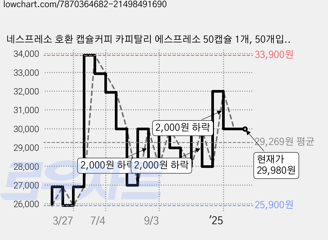 네스프레소 호환 캡슐커피 카피탈리 에스프레소 50캡슐 1개, 50개입, 275g 가격 변동 차트, 현재가 29,980원, 역대최저가