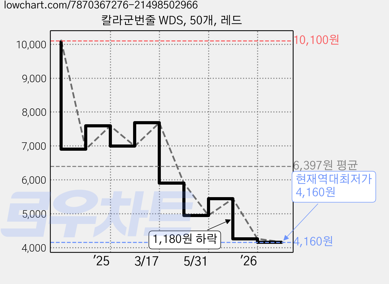 칼라군번줄 WDS, 50개, 레드 가격 변동 차트, 현재가 4,160원, 역대최저가