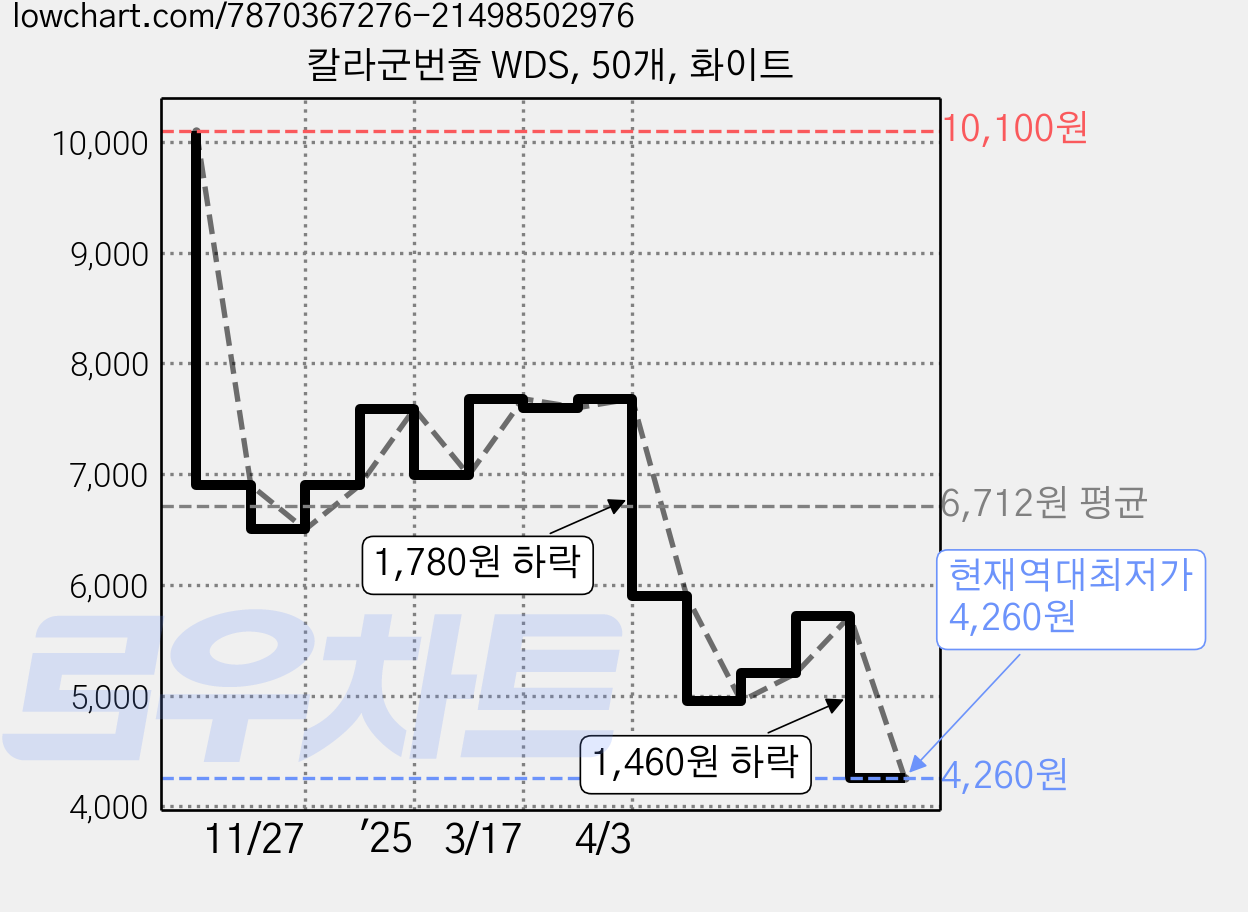 칼라군번줄 WDS, 50개, 화이트 가격 변동 차트, 현재가 4,260원, 역대최저가