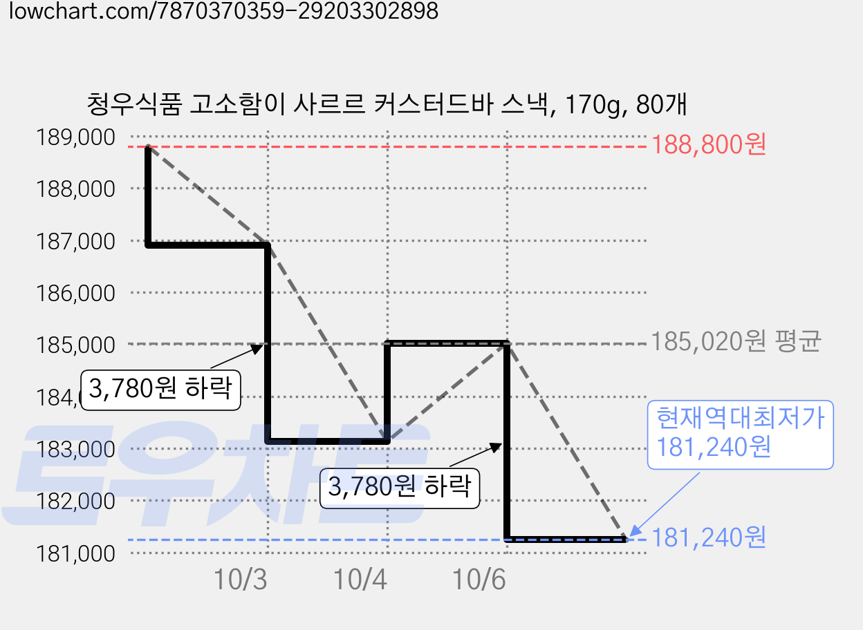 청우식품 고소함이 사르르 커스터드바 스낵, 170g, 80개 가격 변동 차트, 현재가 181,240원, 역대최저가